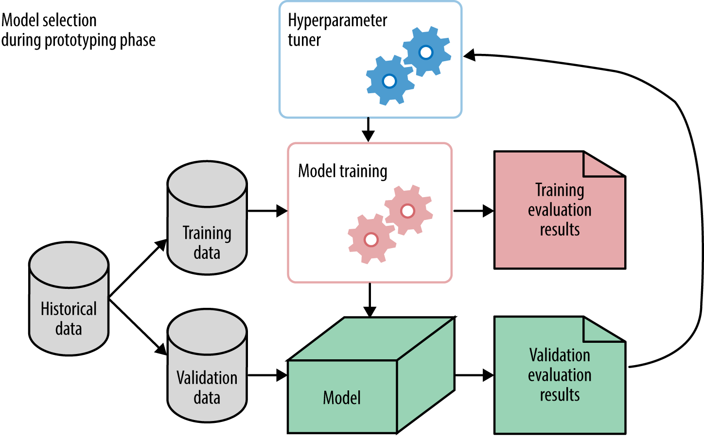 Selection's. Machine Learning model retrain. Model selection. Hyperparameters search.