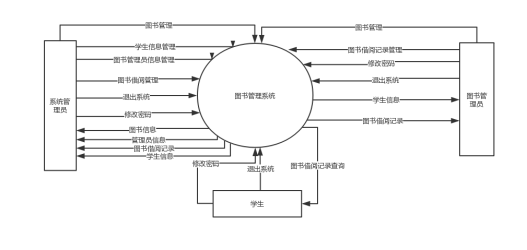 基于图书管理系统的需求分析之数据流图「终于解决」_https://bianchenghao6.com/blog__第2张