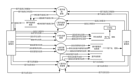 基于图书管理系统的需求分析之数据流图「终于解决」_https://bianchenghao6.com/blog__第3张
