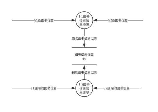 基于图书管理系统的需求分析之数据流图「终于解决」_https://bianchenghao6.com/blog__第4张