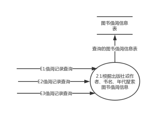 基于图书管理系统的需求分析之数据流图「终于解决」_https://bianchenghao6.com/blog__第5张