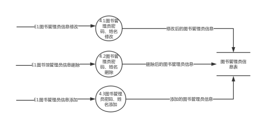基于图书管理系统的需求分析之数据流图「终于解决」_https://bianchenghao6.com/blog__第7张