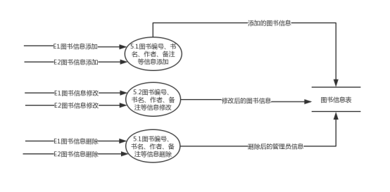 基于图书管理系统的需求分析之数据流图「终于解决」_https://bianchenghao6.com/blog__第8张