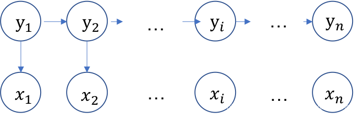 隐马尔可夫模型的图结构