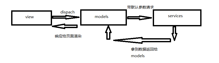 dva项目结构及运用_dva 目录结构 props定义-CSDN博客
