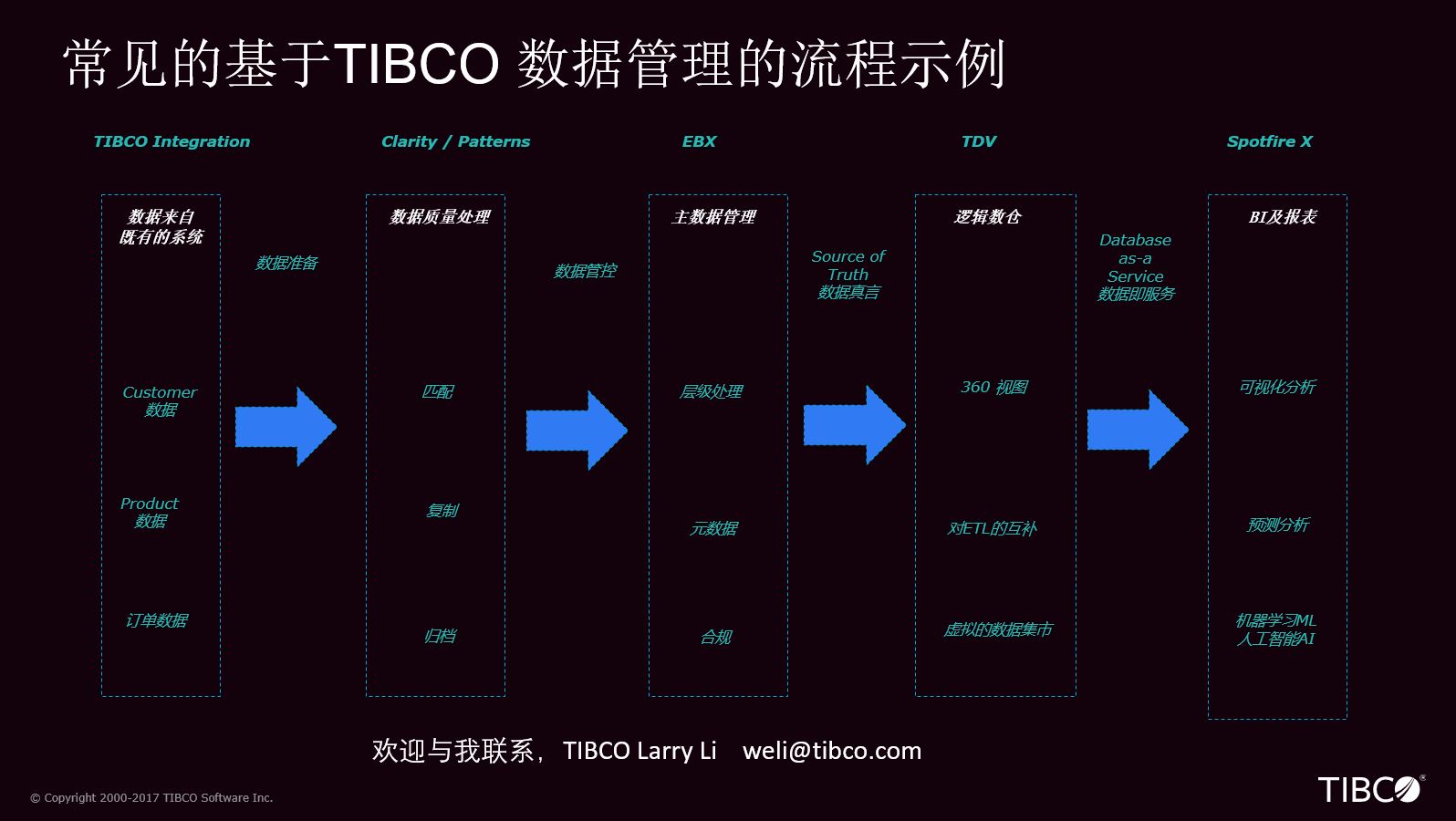 第一篇博 - TIBCO Spotfire （19-07更新）