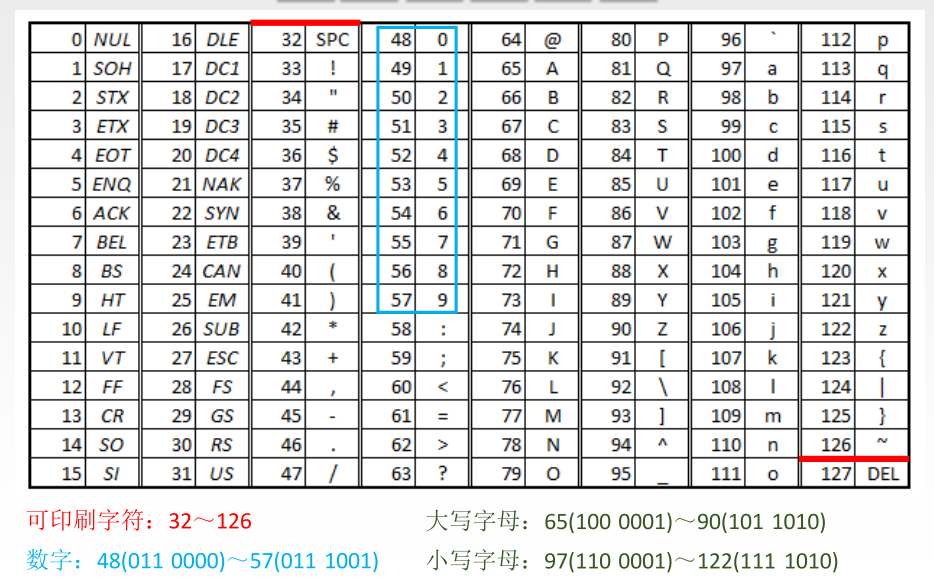 计算机组成原理 Ascii码 汉字的表示和编码 Starter 的博客 Csdn博客 汉字的表示和编码