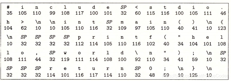 深入计算机系统：1.1 Information Is Bits + Context(1.1 信息就是位+的上下文)