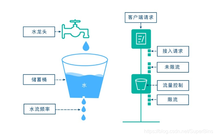 漏桶算法