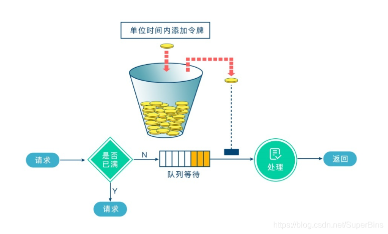 令牌桶