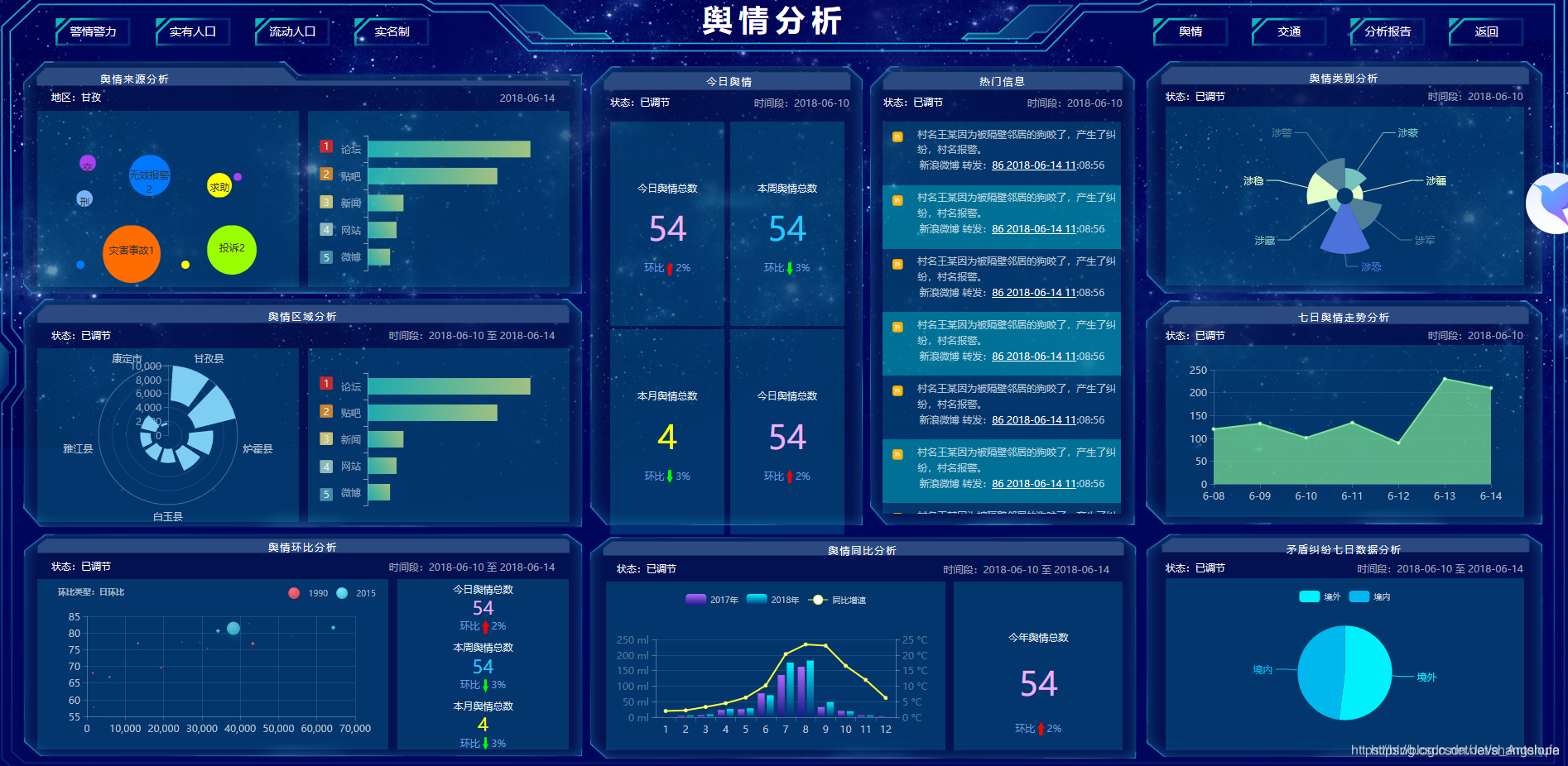 大数据统计分析、驾驶舱页面,拥有20个例子_数据可视化驾驶舱20套源码-CSDN博客