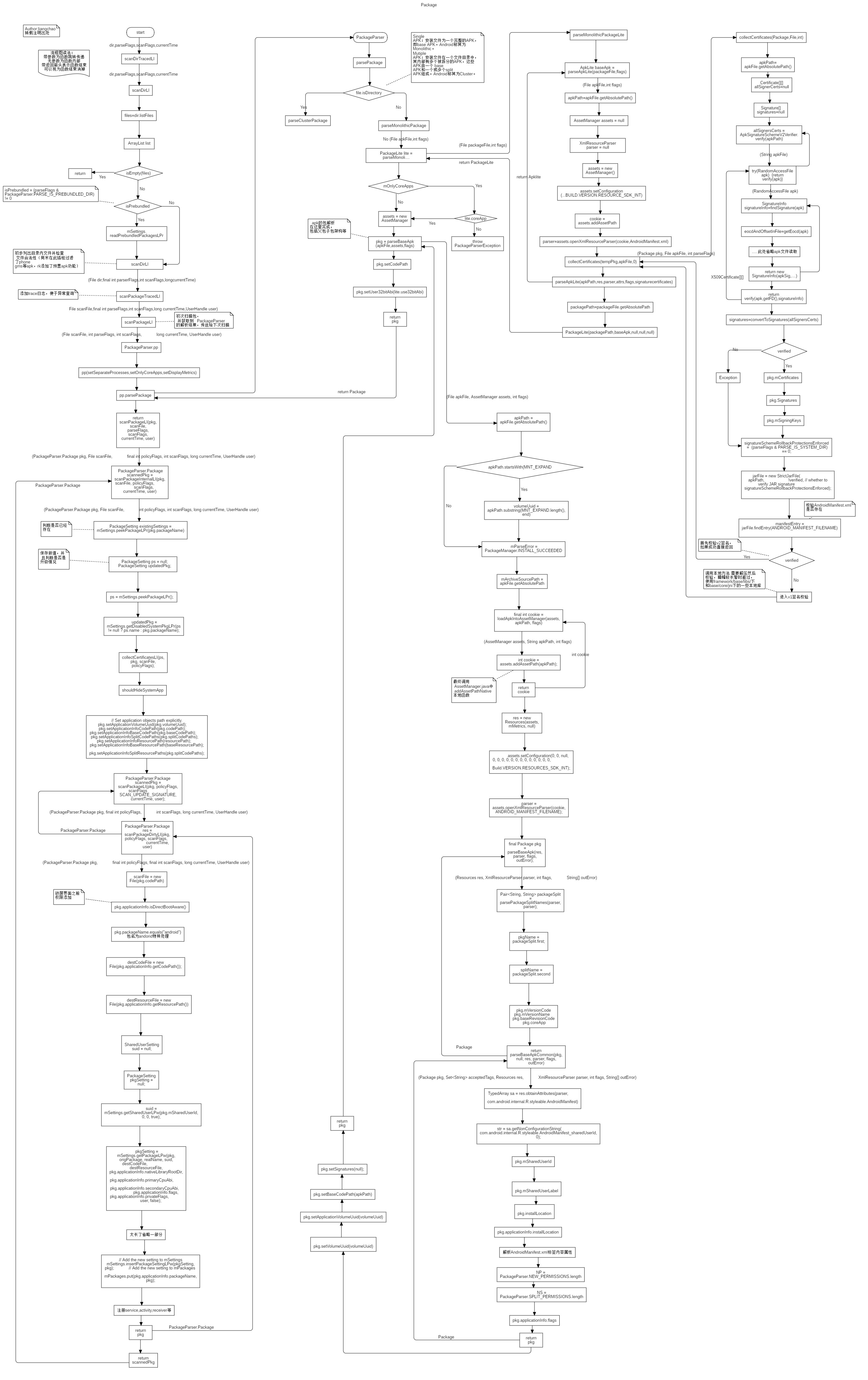 安卓PackageManagerService scanDirLI流程分析