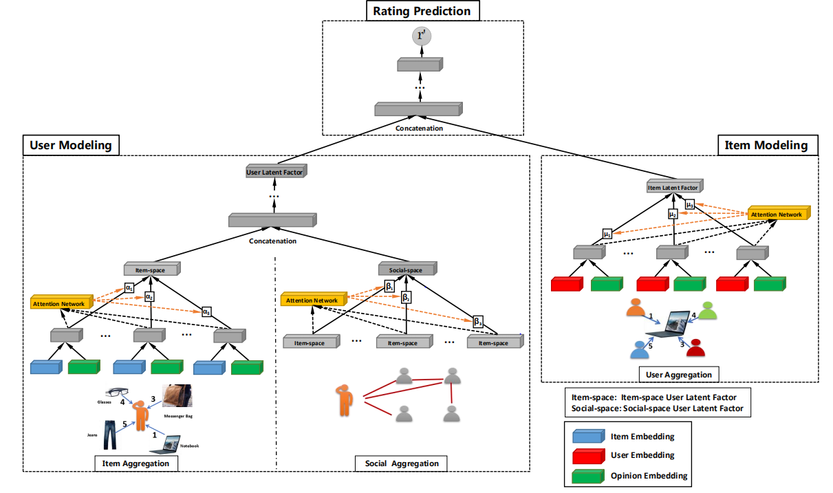 基于社交网络的推荐