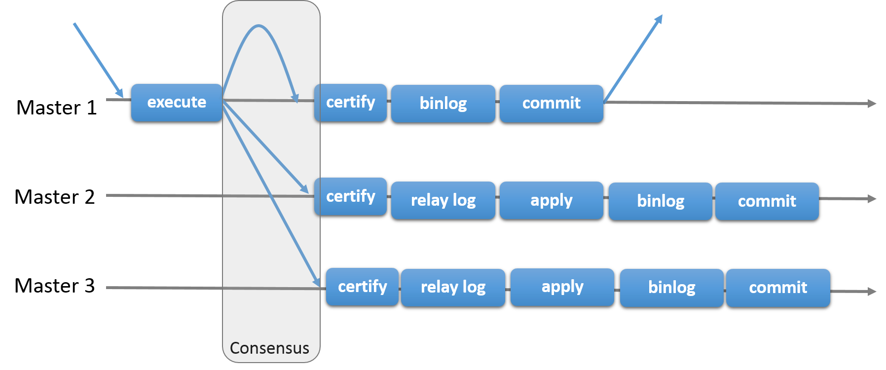 MySQL 8 複製（七）——組複製基本原理