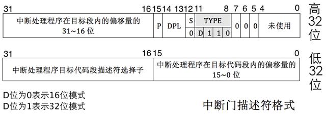 一步步编写操作系统 56 门、调用门与RPL序 1