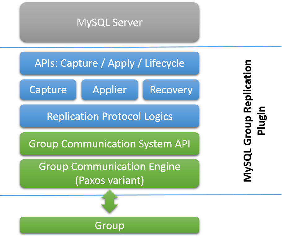 MySQL 8 複製（七）——組複製基本原理