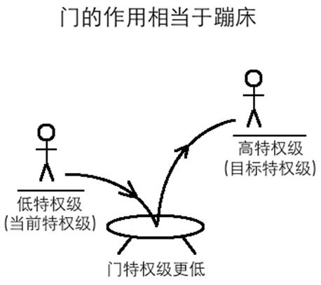 一步步编写操作系统 57 门、调用门与RPL序 2