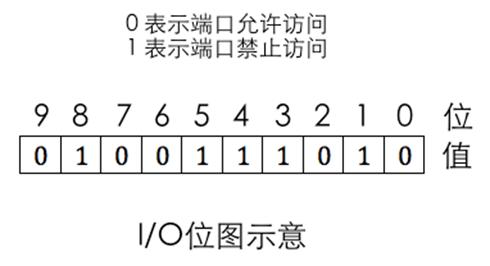 一步步编写操作系统 60 cpu的IO特权级2 什么是驱动程序