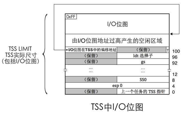 一步步编写操作系统 61 任务状态段 TSS