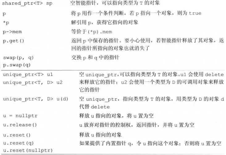 C 标准库 06 智能指针之unique Ptr 董哥的黑板报 Csdn博客