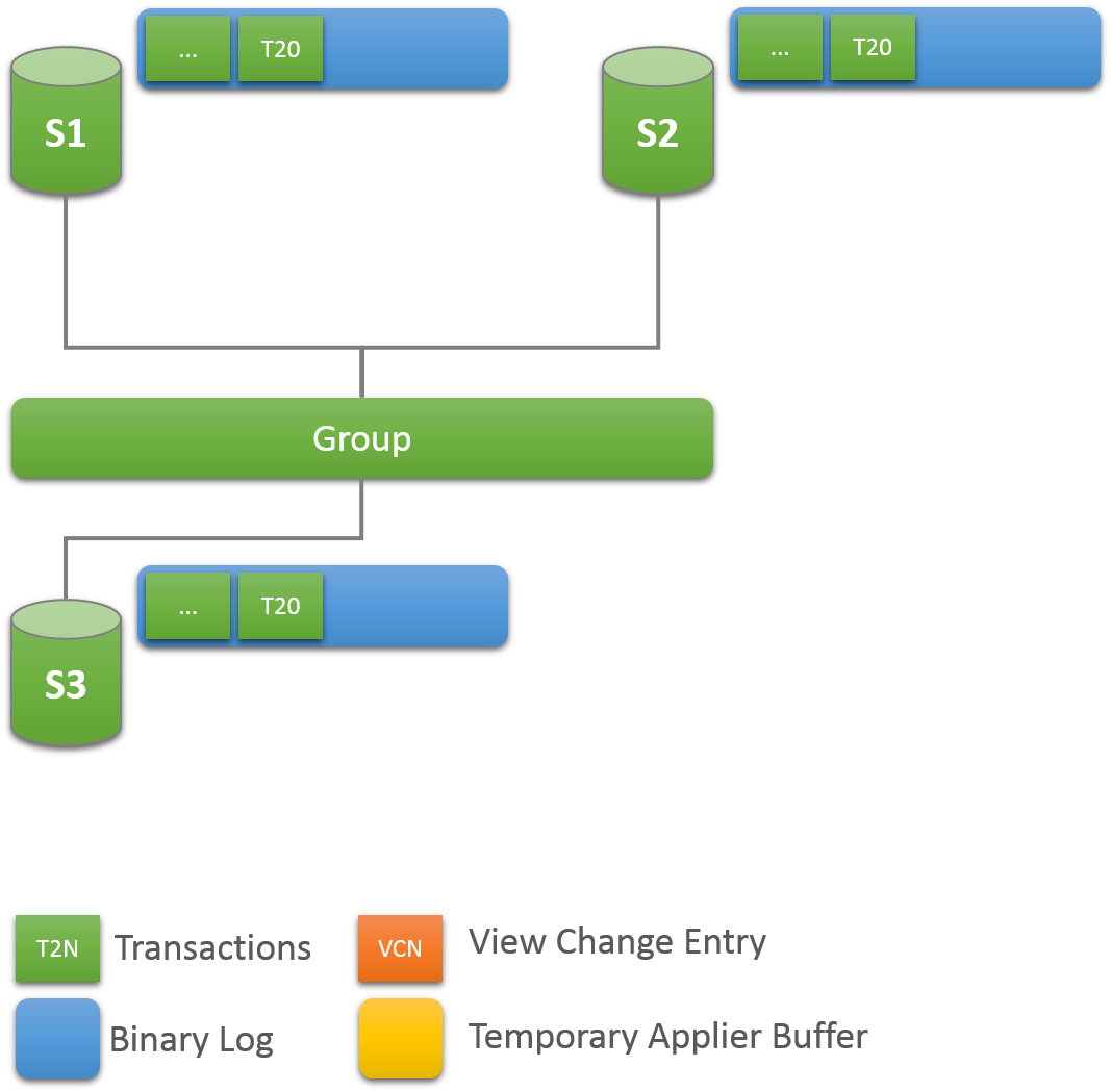 MySQL 8 複製（七）——組複製基本原理