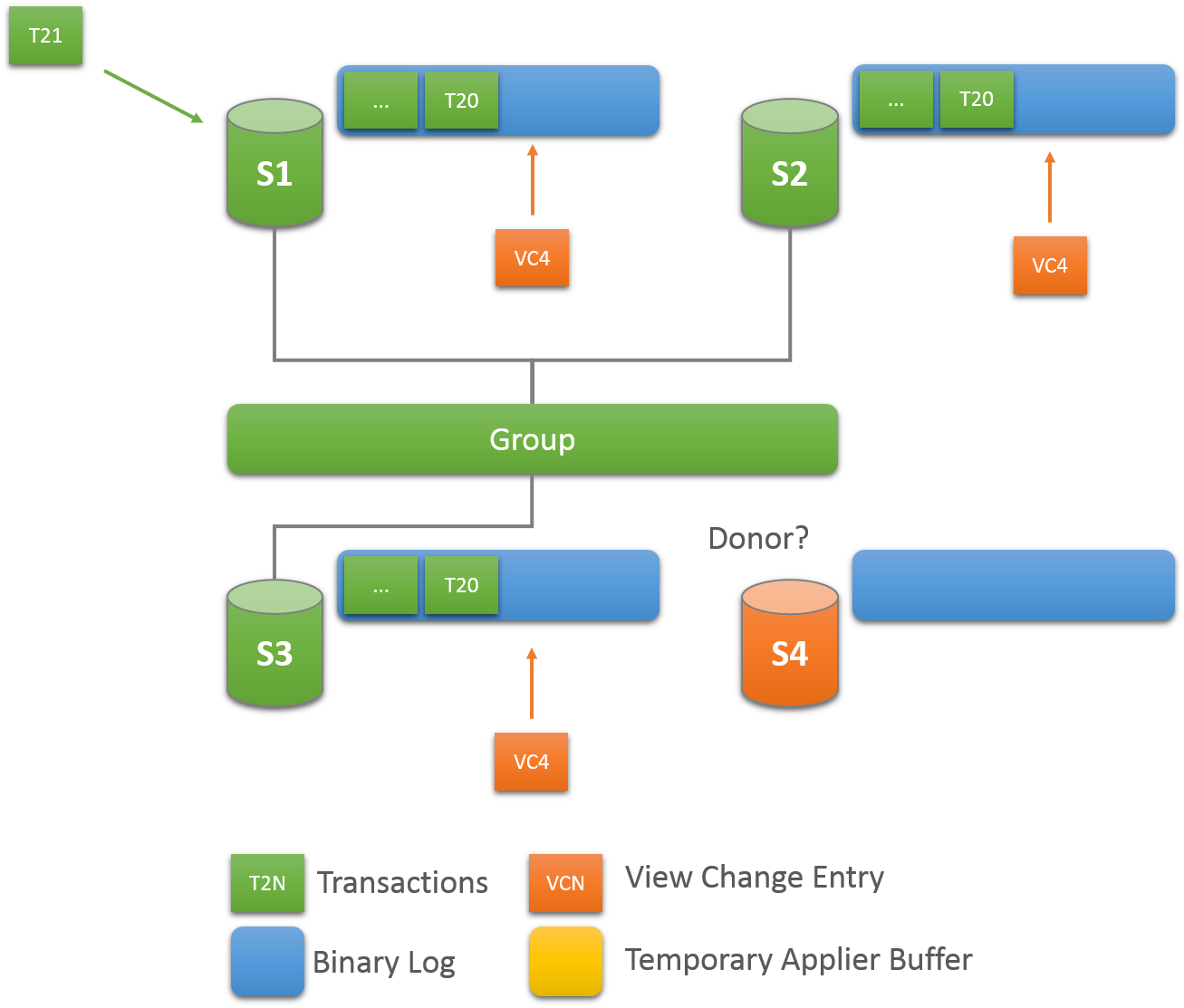 MySQL 8 複製（七）——組複製基本原理