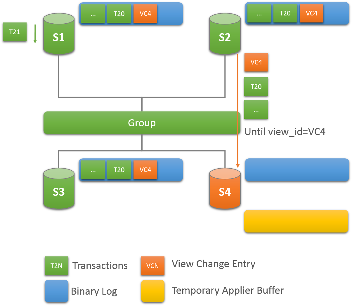 MySQL 8 複製（七）——組複製基本原理