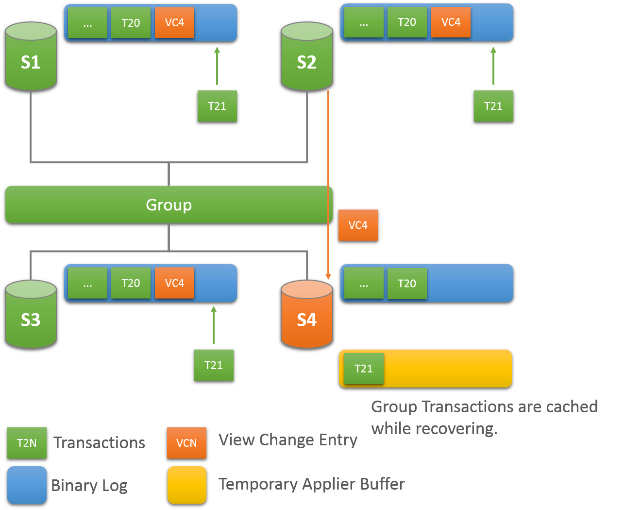 MySQL 8 複製（七）——組複製基本原理