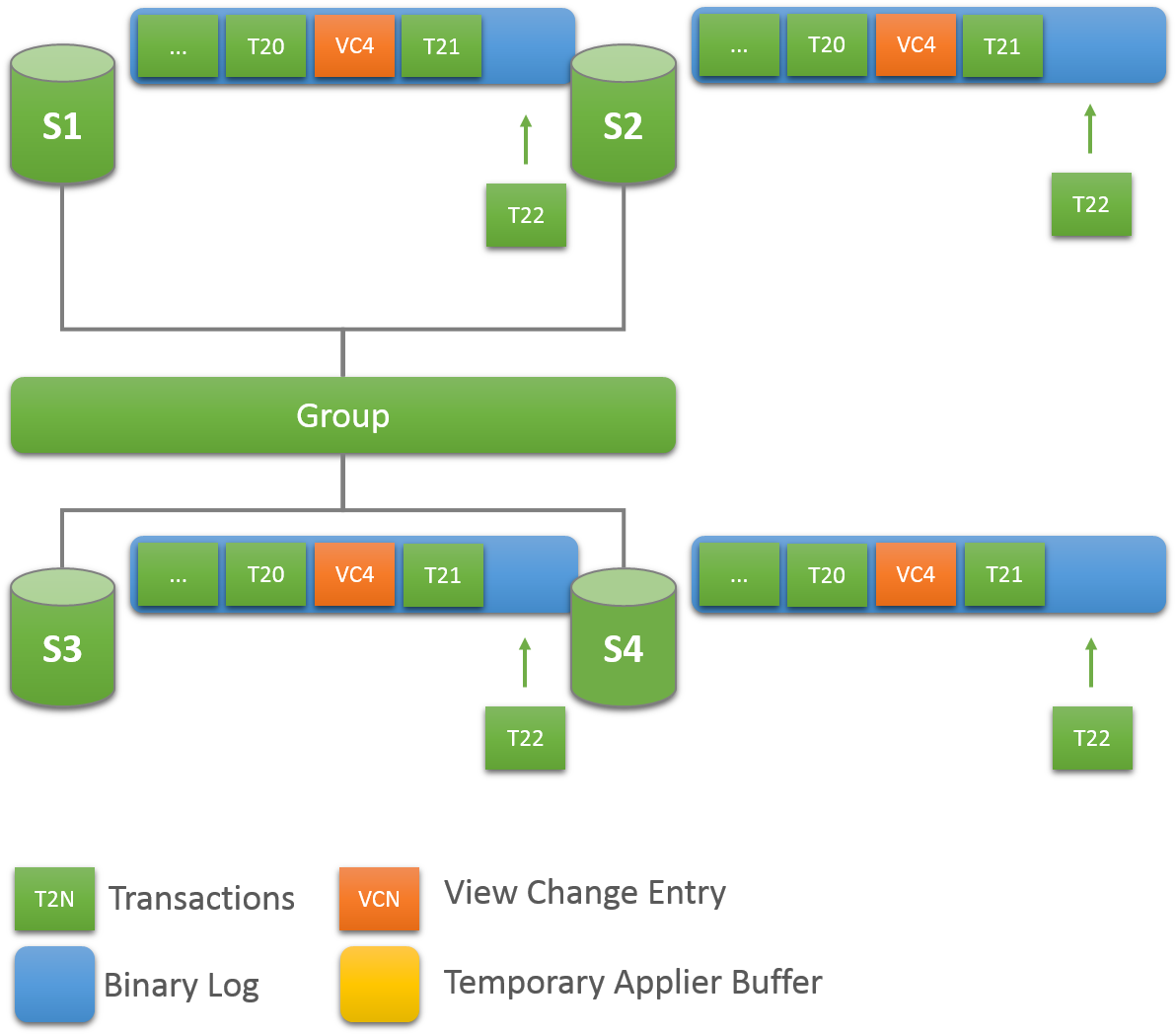 MySQL 8 複製（七）——組複製基本原理