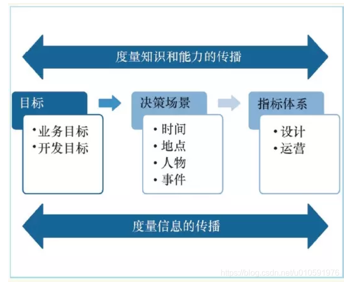 度量体系