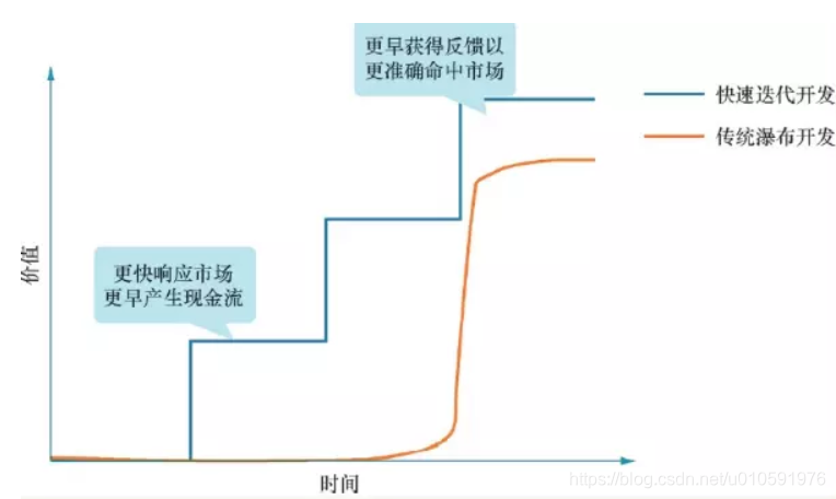 交付价值曲线