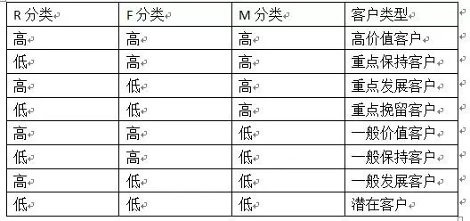 用户行为分析模型——RFM模型
