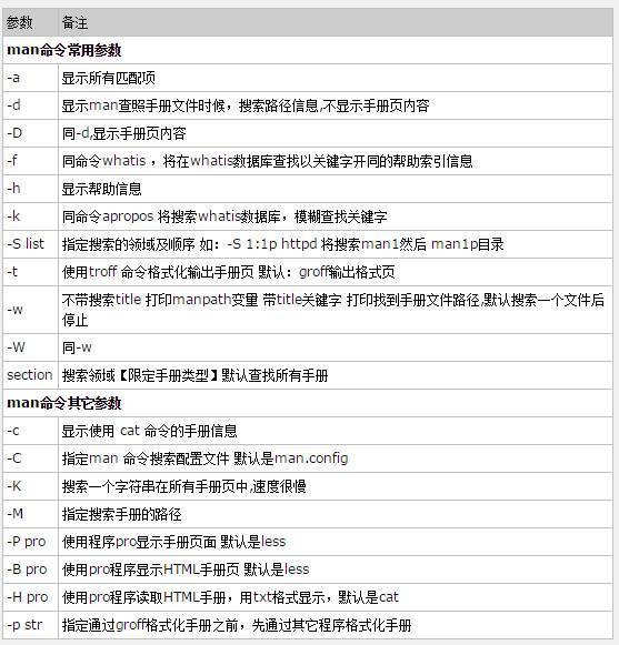 【Linux】一步一步学Linux——man命令(有问题找男人)(13)_linux man examples-CSDN博客