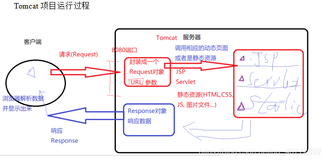 Servlet与tomcat服务器容器 阿阿阿安的博客 Csdn博客