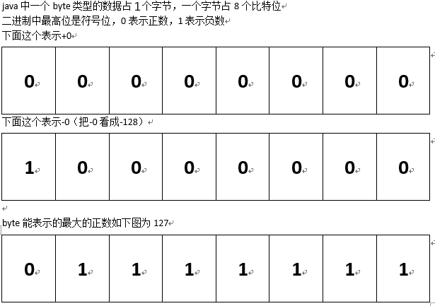 java中的byte数据类型表示的范围_java 4byte 表示多大-CSDN博客
