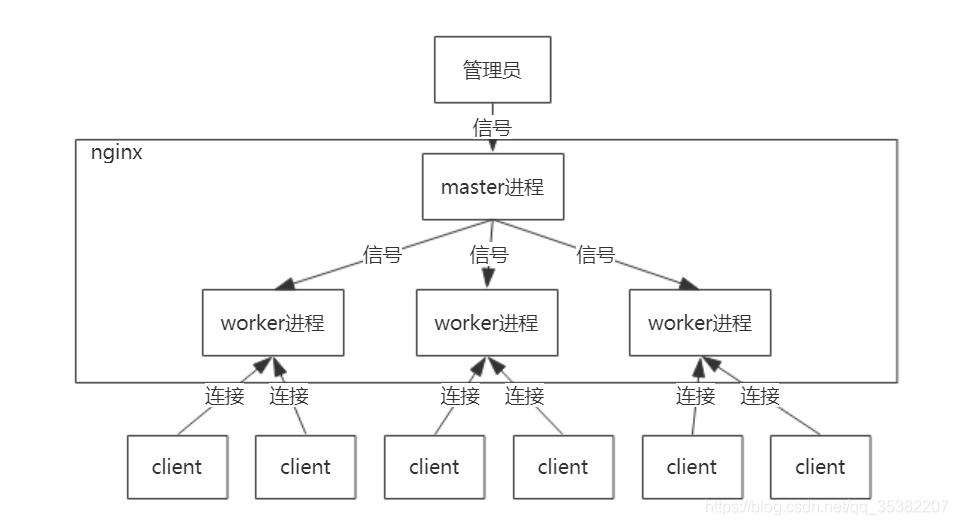 master worker进程模型