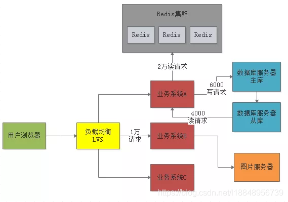 千万级用户的大型网站，应该如何设计其高并发架构？