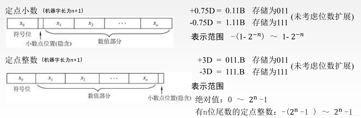 定点数的表示 无符号数 有符号数 定点小数 定点整数 Starter 的博客 Csdn博客 定点整数