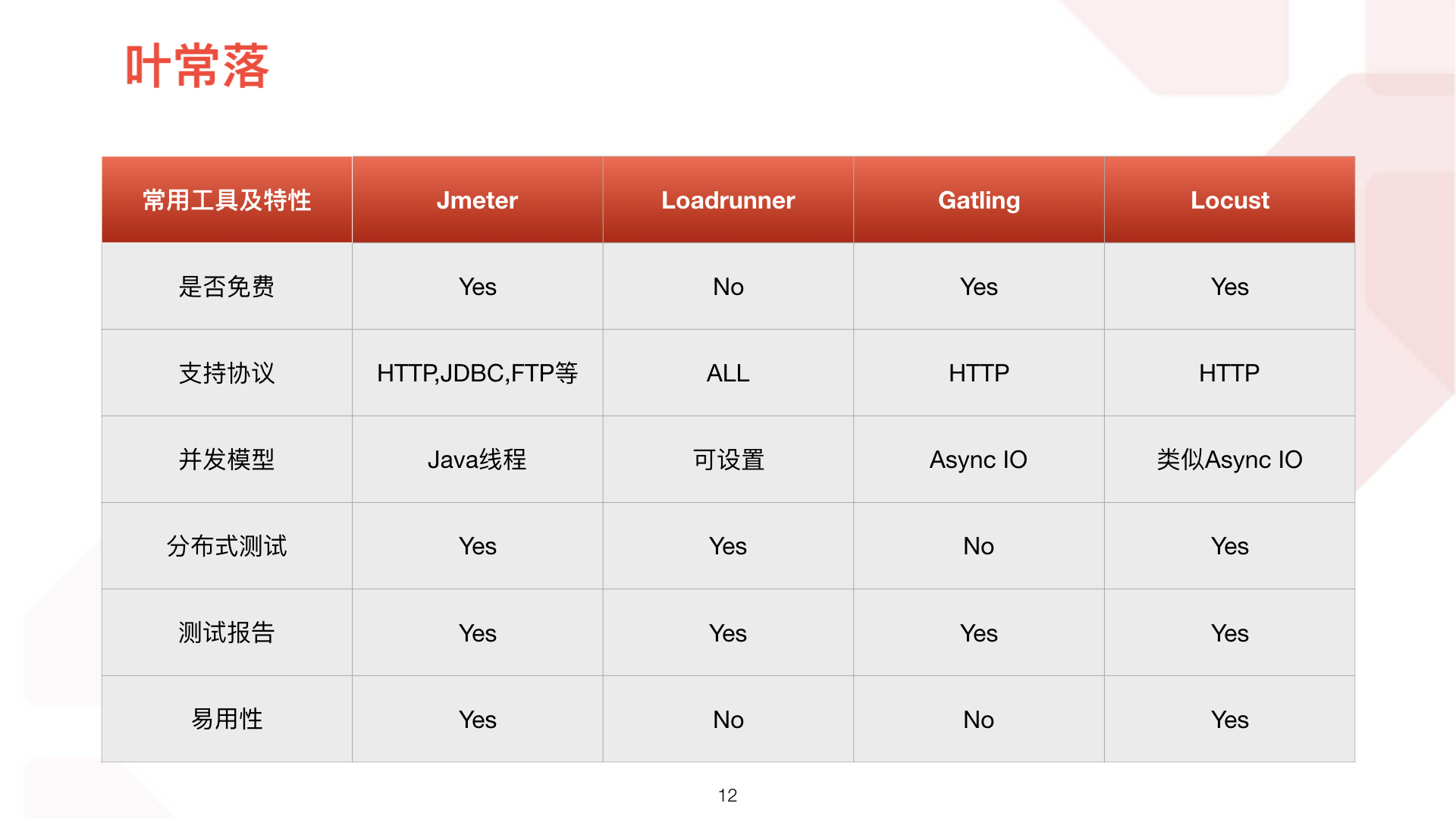 Jmeter loadrunner gatling locust工具对比