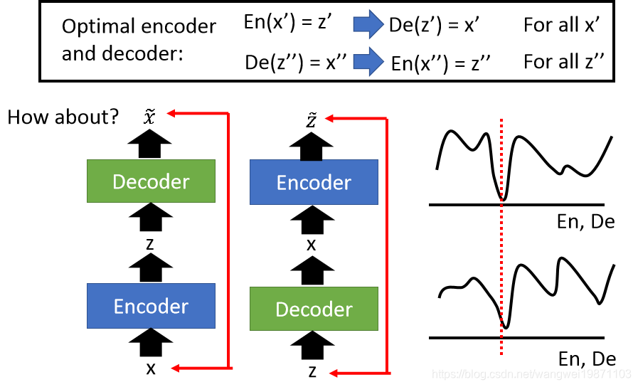深度学习-李宏毅GAN学习之InfoGAN,VAE-GAN,BiGAN