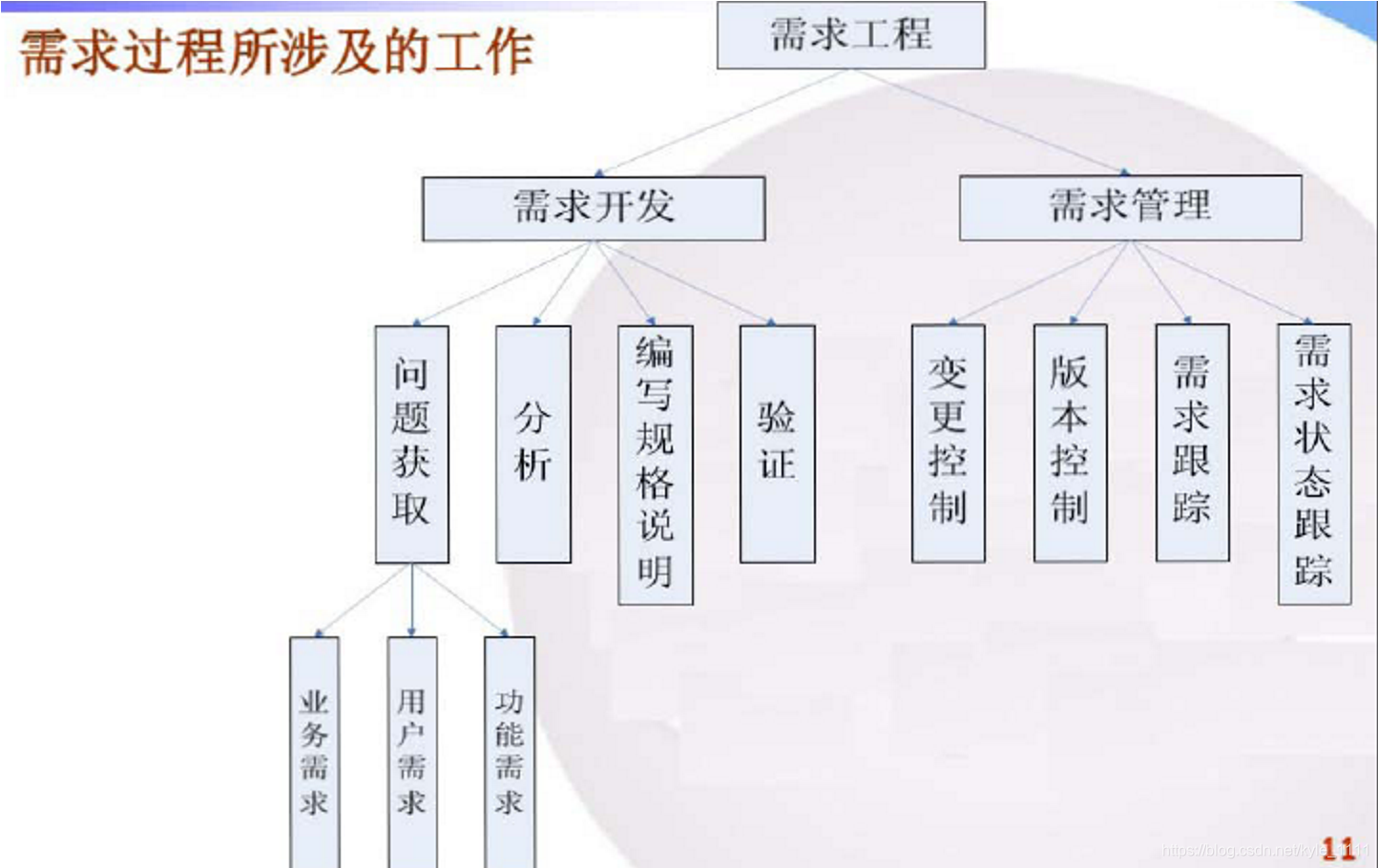 软件项目需求管理培训