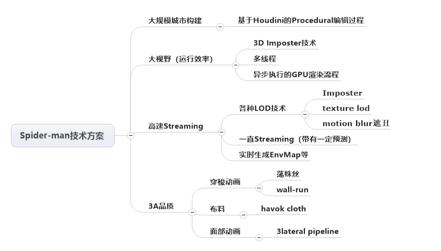 [gdc19]《蜘蛛侠》开发解读(1/4)--overview