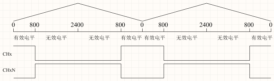 FOC和SVPWM的C语言代码实现「建议收藏」