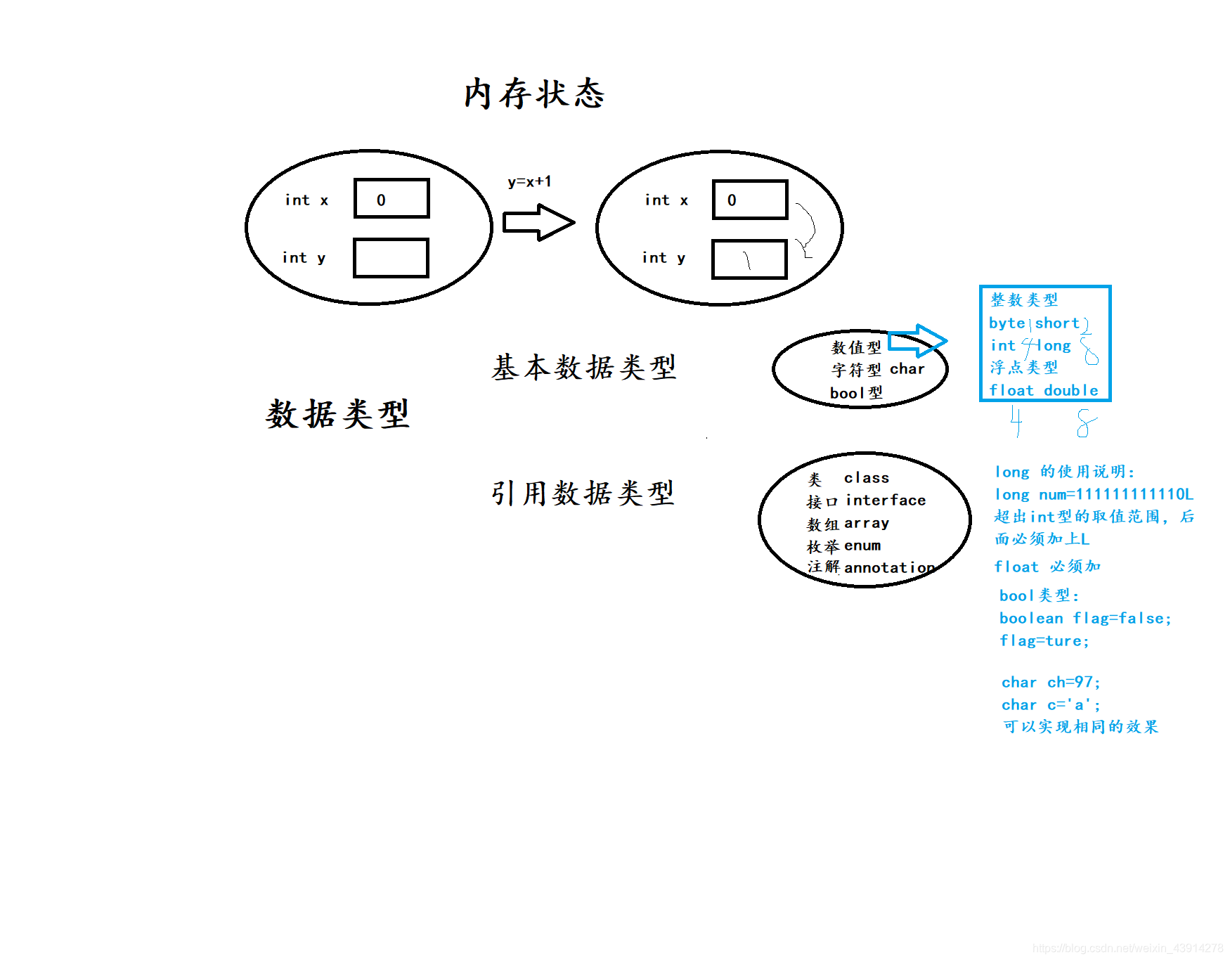 Java 开发入门+数据类型（review）