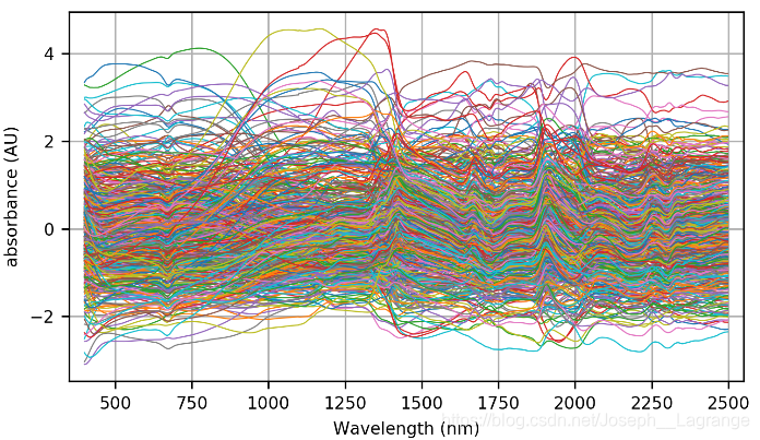 近红外光谱建模之光谱预处理python实现(一)_python光谱分析 源代码-CSDN博客