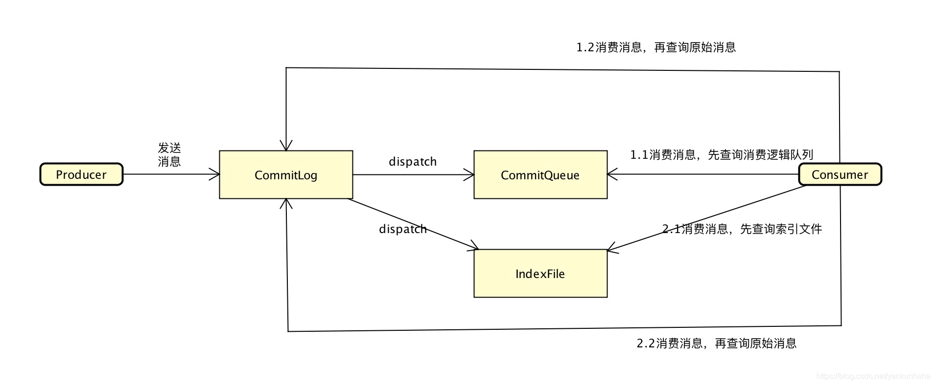 存储结构