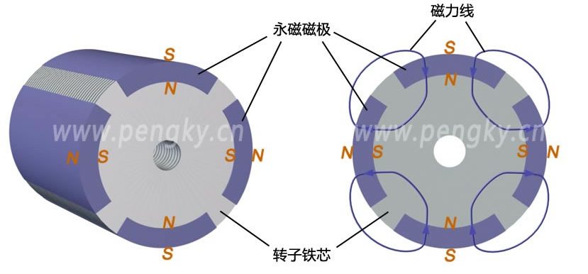 永磁同步电机(pmsm)的转子结构剖析