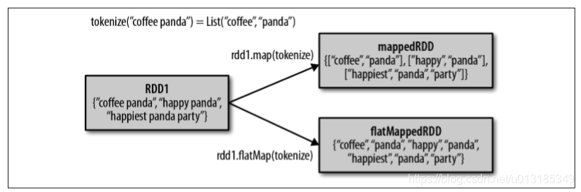 RDD的map和flatMap操作