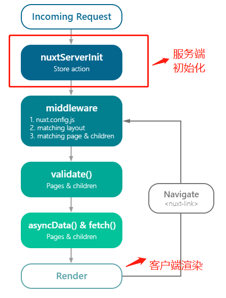 Nuxt 的server环境和client环境的理解和nuxt中axios的cookie跨域问题的解决方法 巴中第一皇子的博客 程序员宅基地 Nuxt Server 程序员宅基地