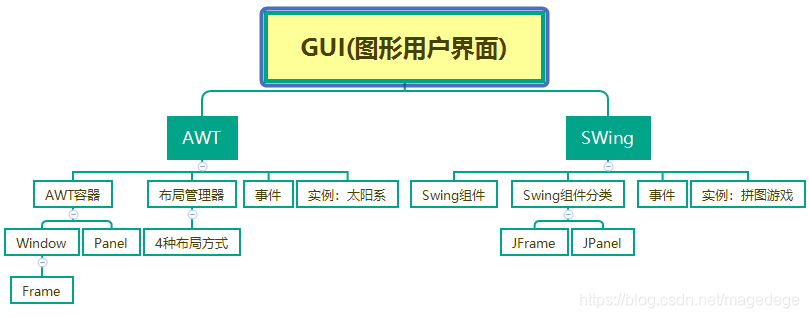 [外链图片转存失败(img-QlEATzis-1562729010319)(C:\Users\Administrator\Desktop\20190708_awt\01-awt主要内容.png)]